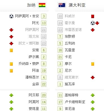 世界杯-澳大利亚1-1平加纳 科威尔悲情红牌